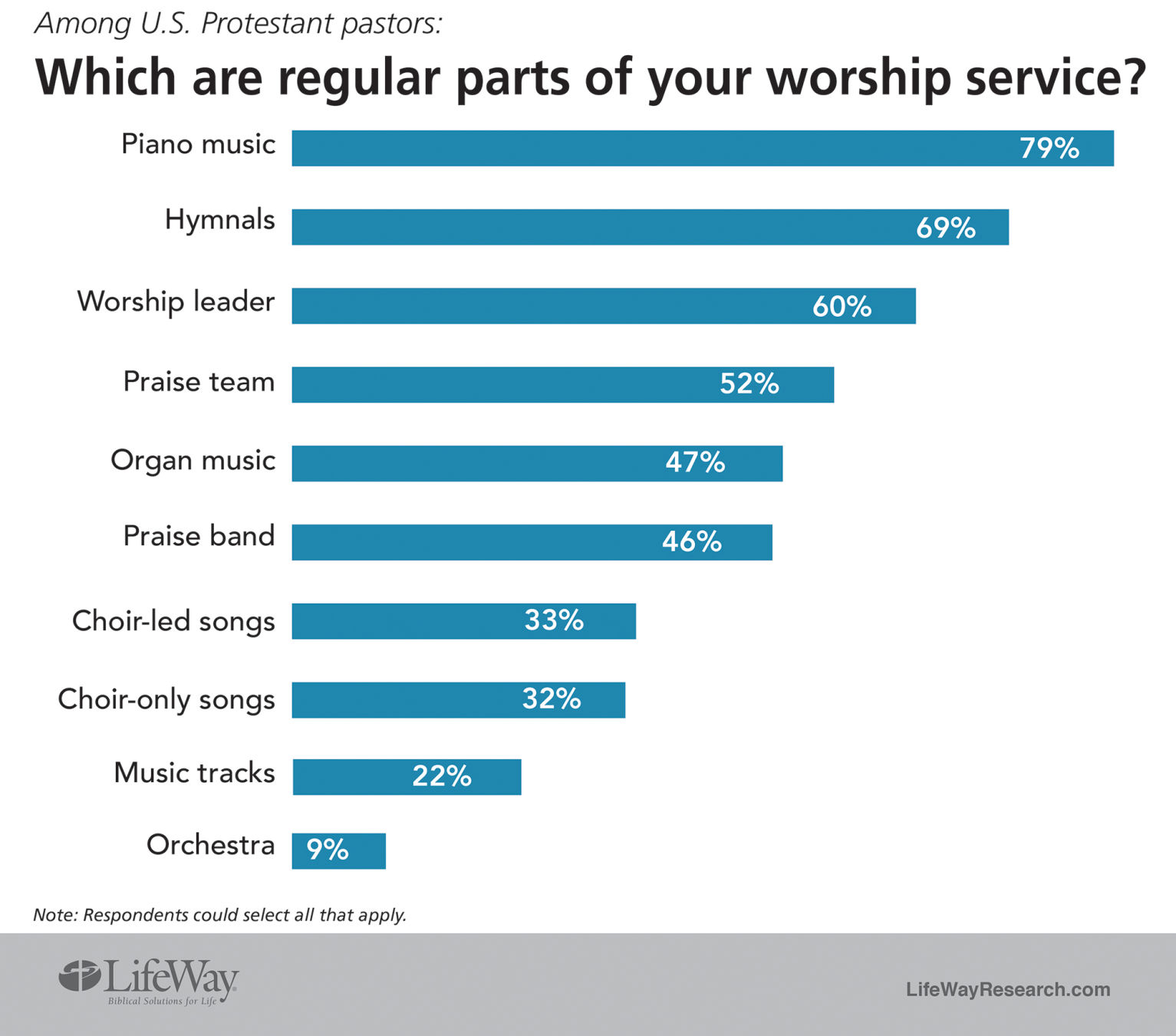 Worship Wars LifeWay Chart